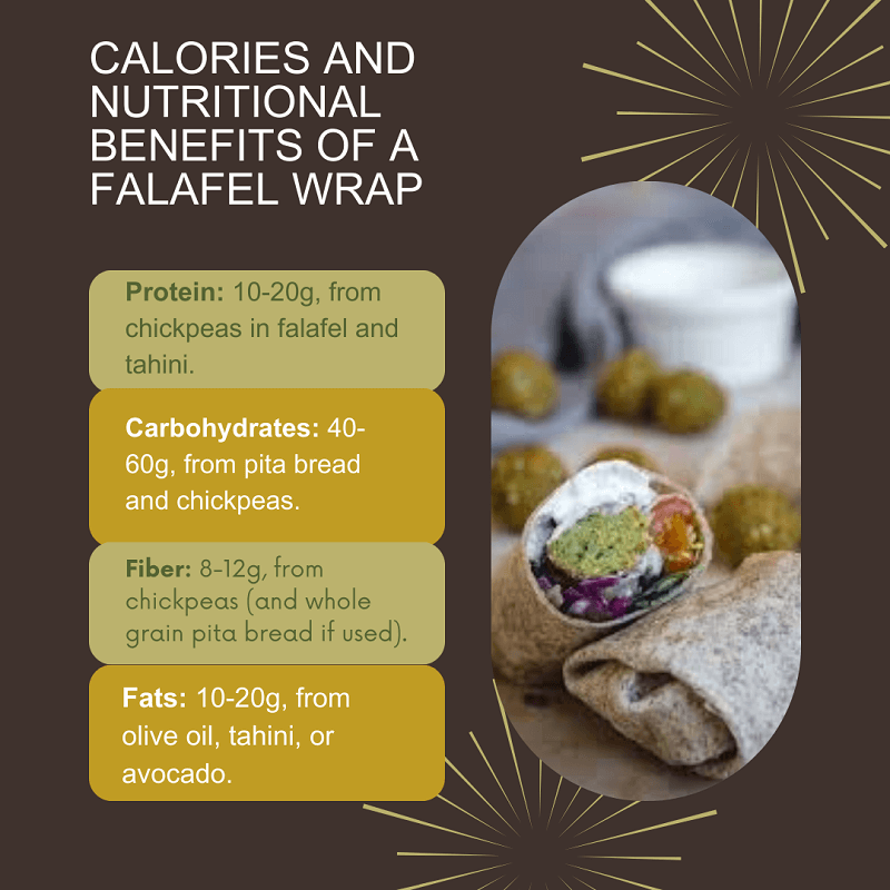 This image shows the nutritional benefits of a falafel wrap